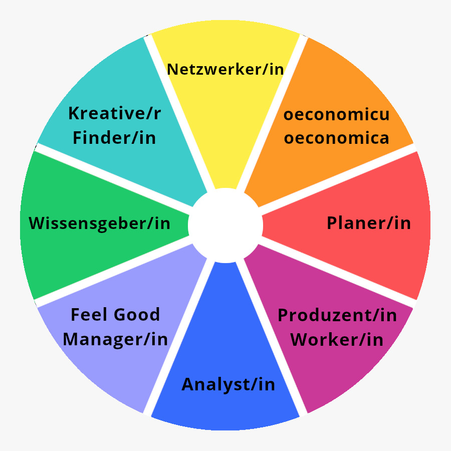 Ein Kreis mit farblichen Achteln die beschriftet sind: Oeconomica/us in organge 